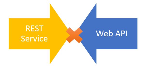 REST Service using the Web API